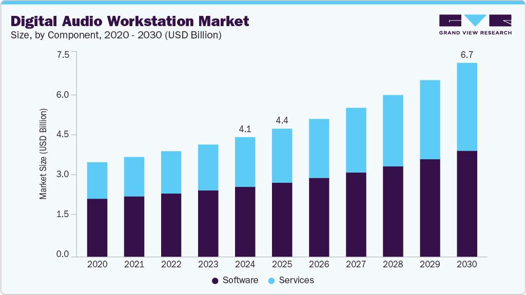 数字音频工作站市场（以及 2025 - 2030 年细分市场预测）