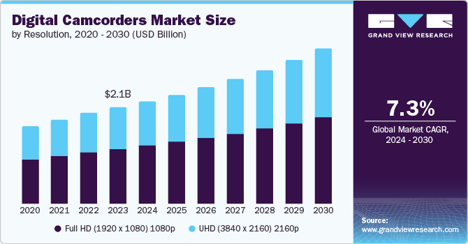 数码摄像机市场（2024 - 2030）