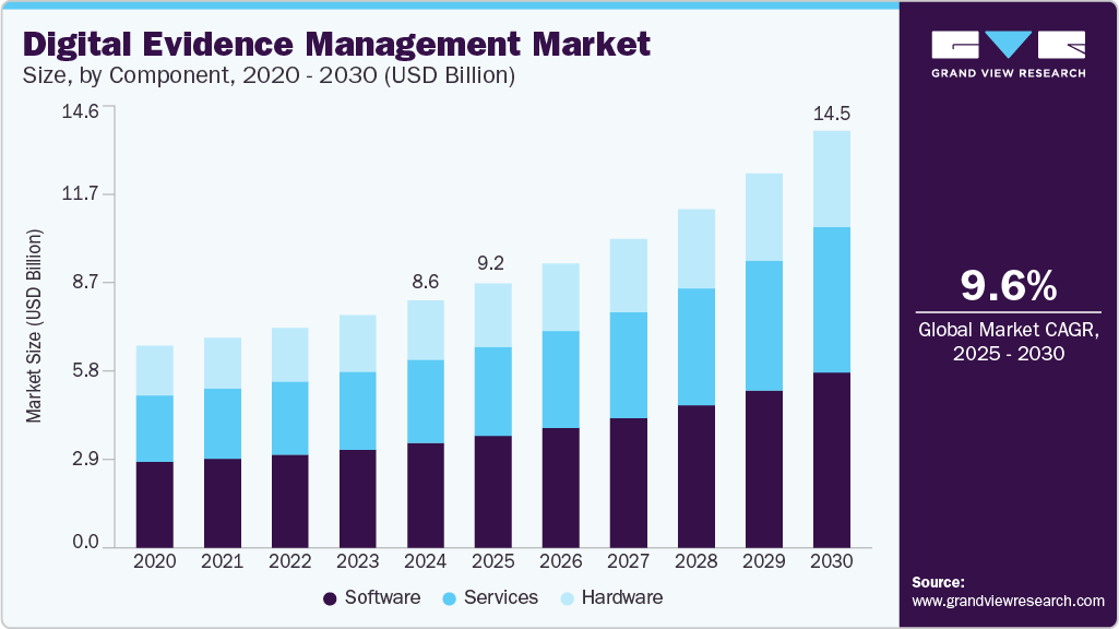 数字证据管理市场（2025 - 2030）