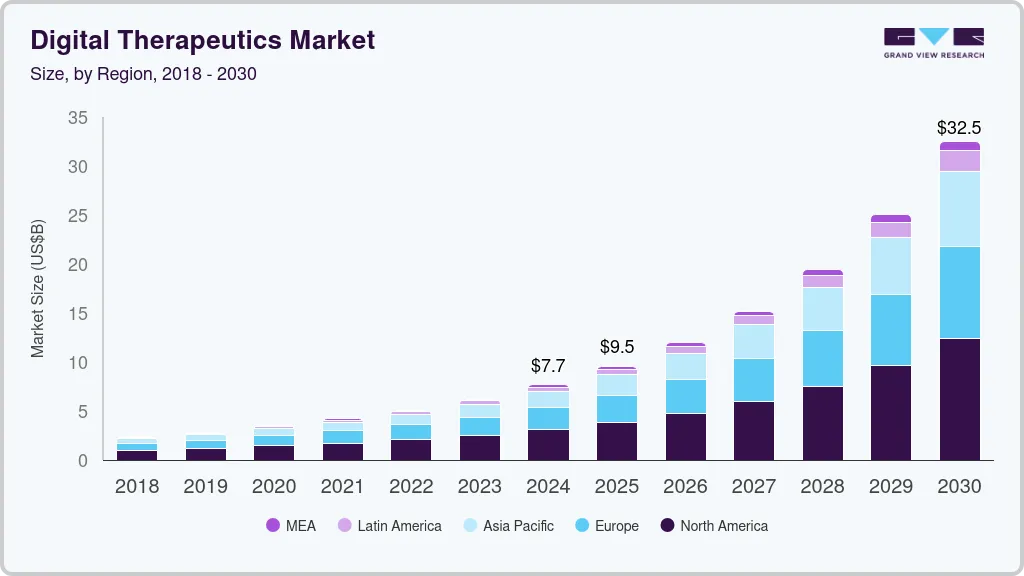 数字治疗市场（2025 - 2030）
