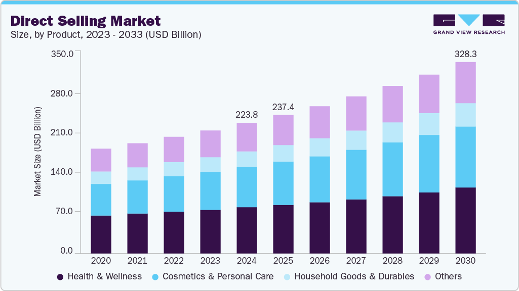 直销市场（2025 - 2030）