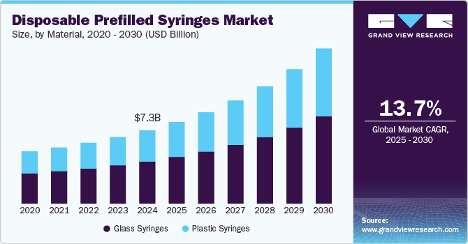 一次性预灌封注射器市场（2025 - 2030）