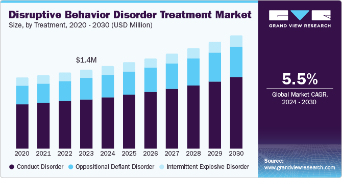 破坏性行为障碍治疗市场（2024 - 2030）