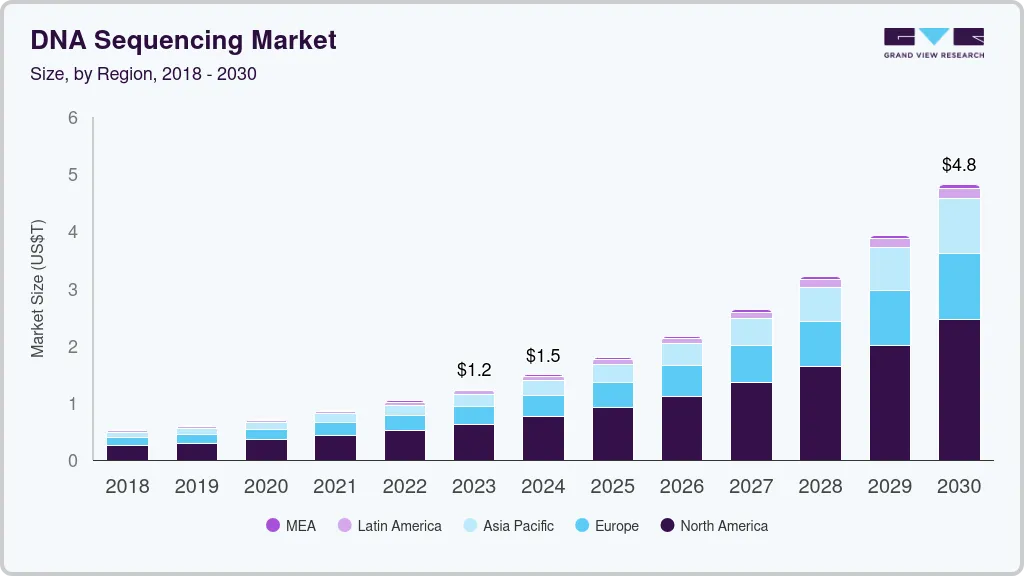 DNA 测序市场（2024 - 2030）