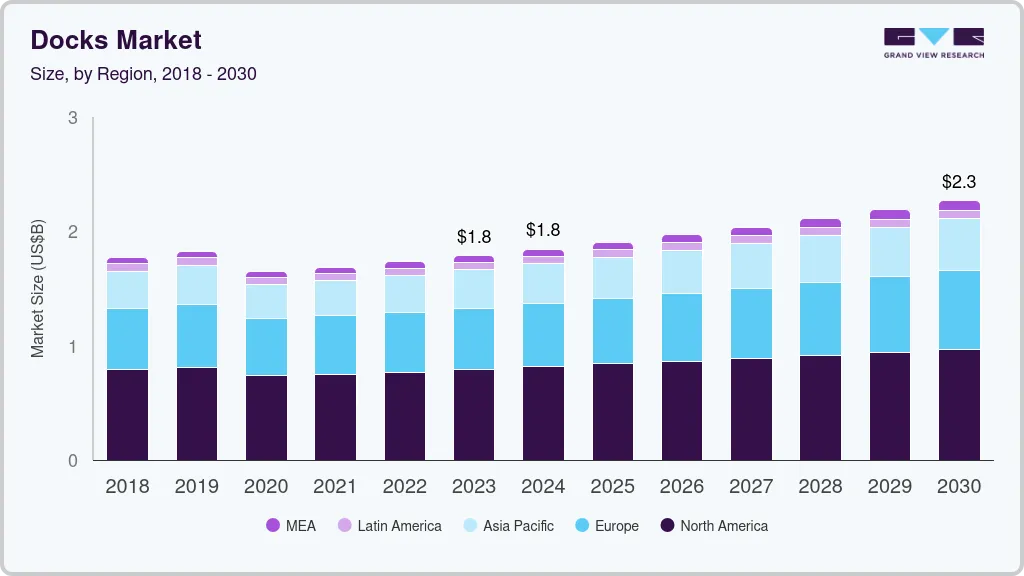 码头市场 (2024 - 2030)