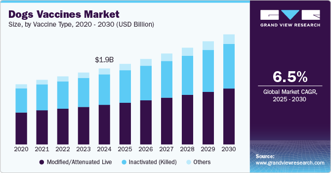 狗疫苗市场（2025 - 2030）