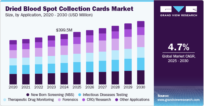 干血点采集卡市场（2025 - 2030）