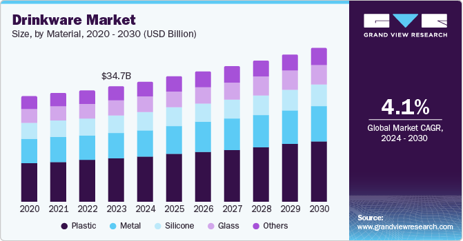 饮具市场（2024 - 2030）
