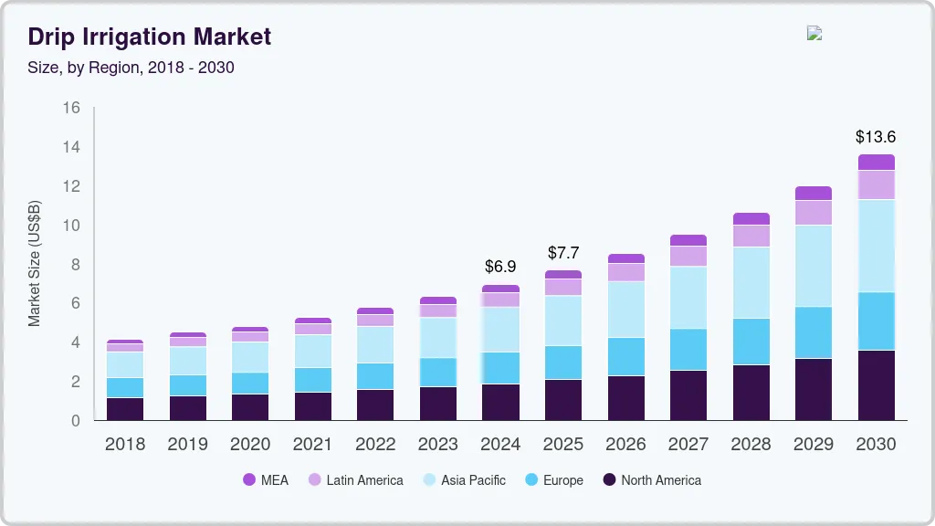 滴灌市场（2025 - 2030）