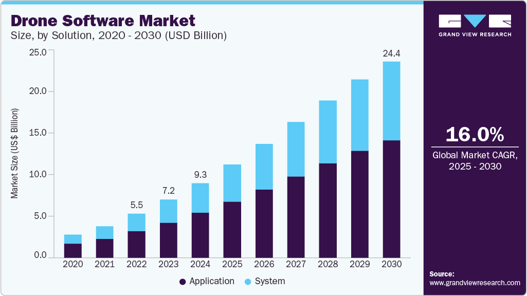 无人机软件市场（2025 - 2030）
