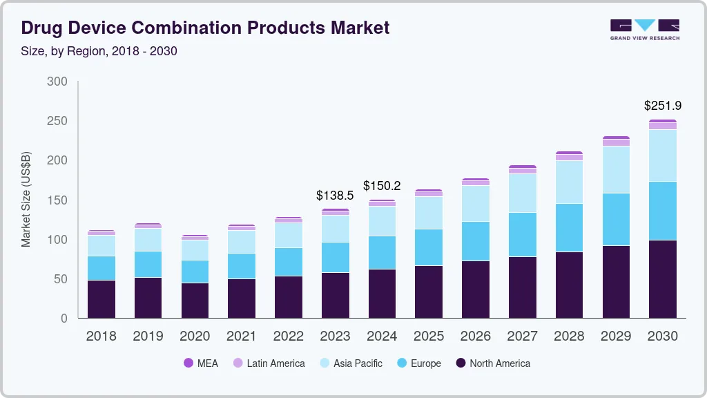 药物器械组合产品市场（2024 - 2030）