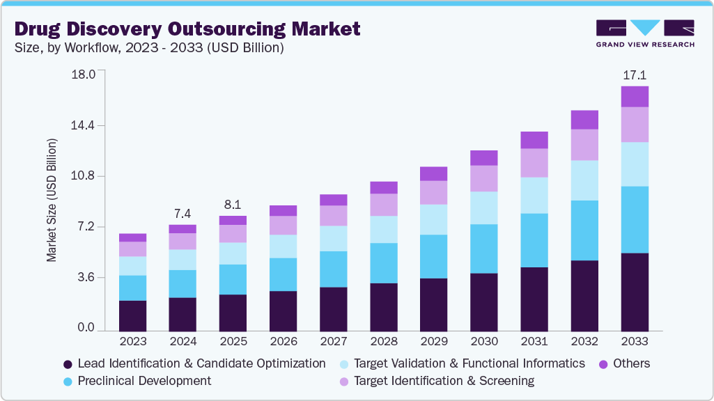 药物发现外包市场（2025 - 2033）