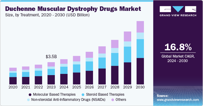 杜氏肌营养不良症药物市场（2024 - 2030）