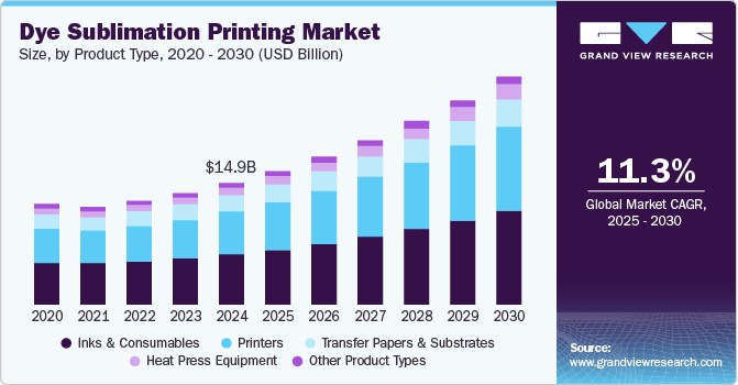 热升华打印市场（2025 - 2030）