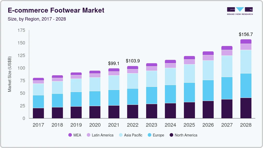 电子商务鞋类市场（2022 - 2028）