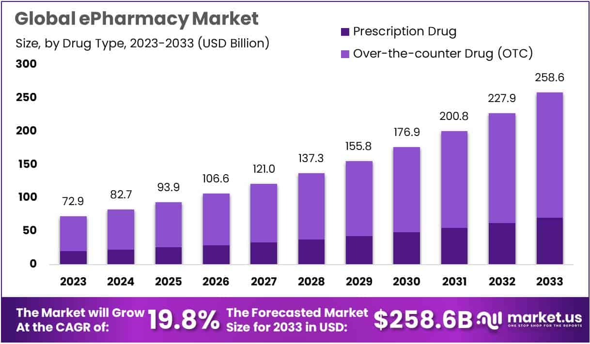 电子药房市场(2024-2033)