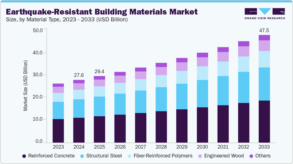 抗震建筑材料市场（2025年-2033年）