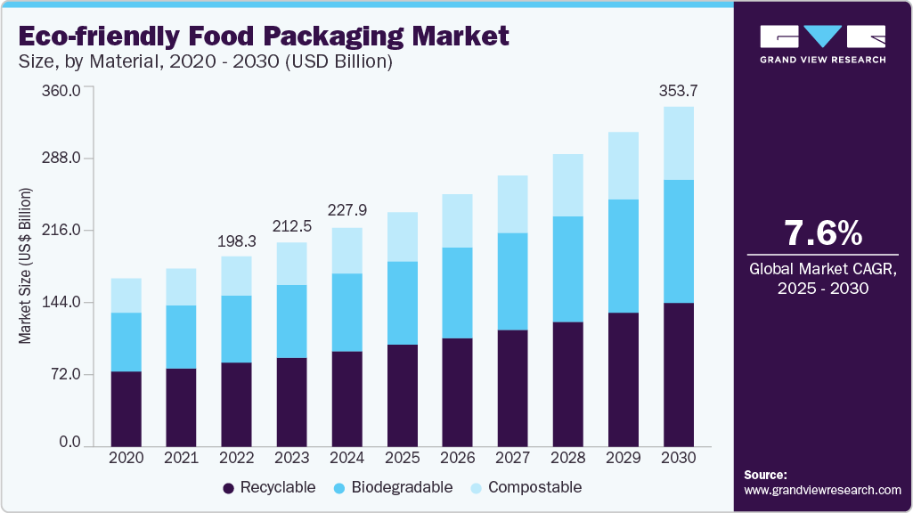 环保食品包装市场（2025 - 2030）