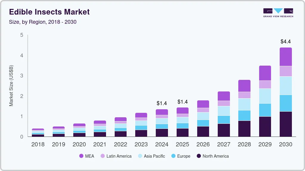 食用昆虫市场（2025-2030）
