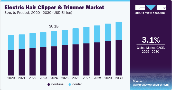 电动理发器和修剪器市场（2025 - 2030）