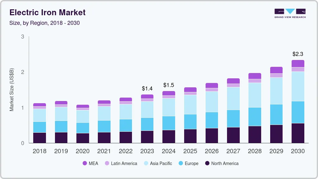 电熨斗市场（2024 - 2030）