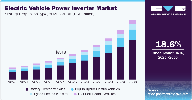 电动汽车电源逆变器市场（2025 - 2030）