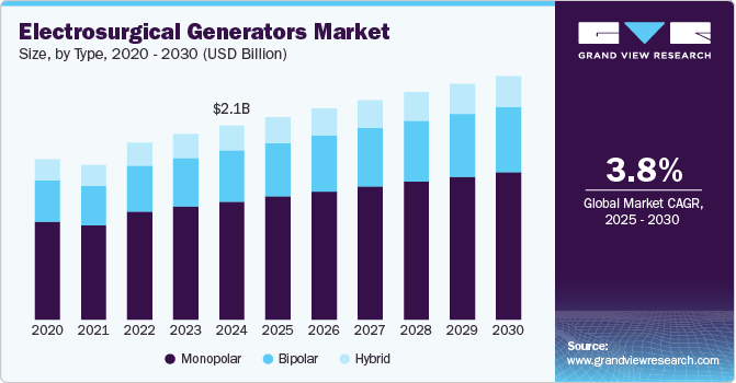 电外科发电机市场（2025 - 2030）