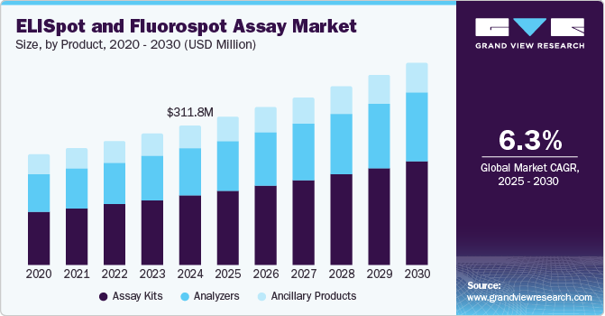 ELISpot 和 Fluorospot 分析市场 (2025 - 2030)