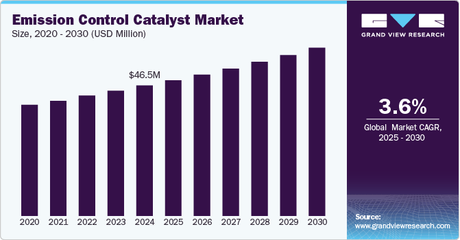 排放控制催化剂市场（2025 - 2030）
