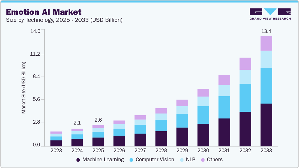 情感人工智能市场（2025 - 2033）