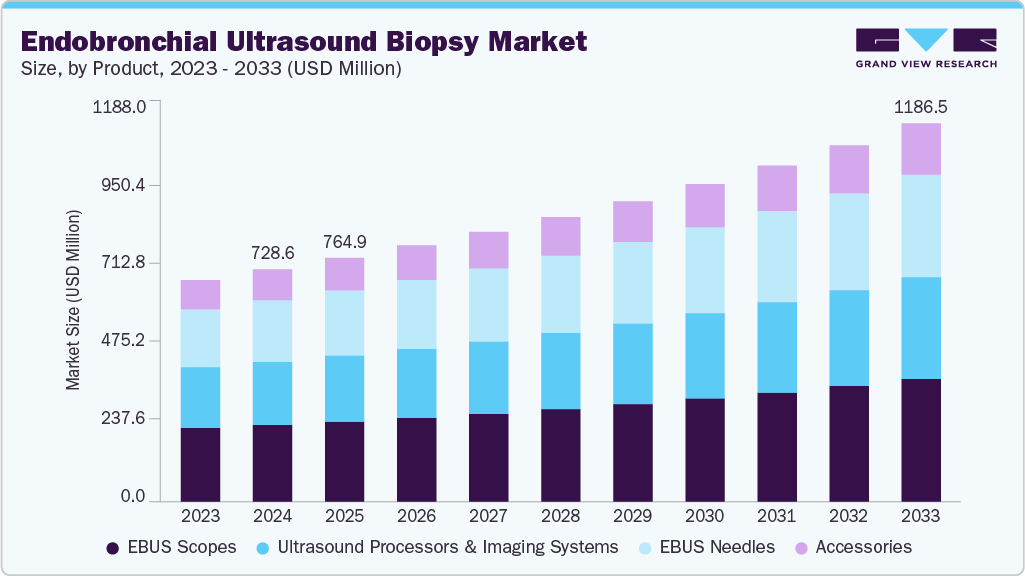 支气管内超声活检市场（2025 - 2033）