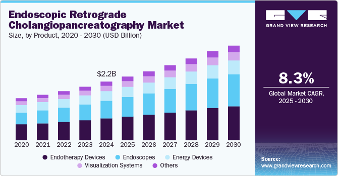 内镜逆行胰胆管造影市场（2025-2030）