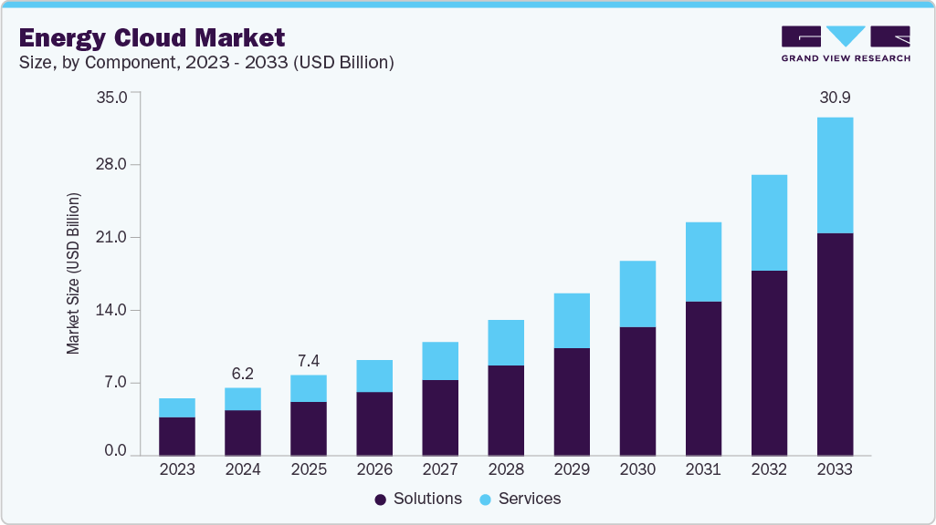 能源云市场（2025 - 2033）