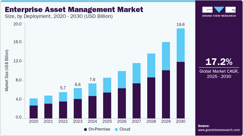 企业资产管理市场（2025 - 2030）
