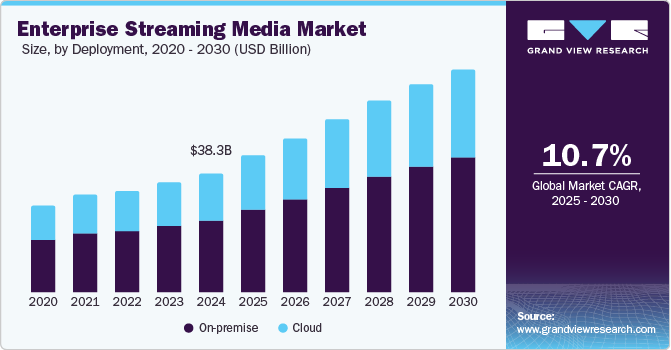 企业流媒体市场（2025 - 2030）