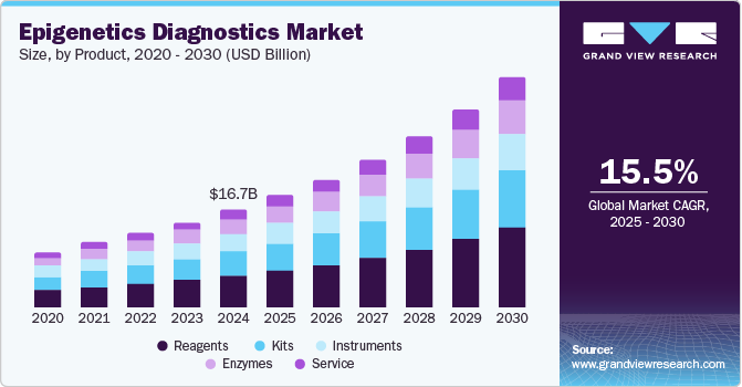 表观遗传学诊断市场（2025 - 2030）