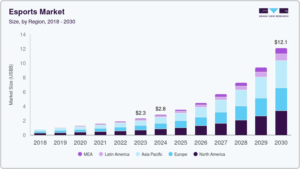 电子竞技市场（2025 - 2030）