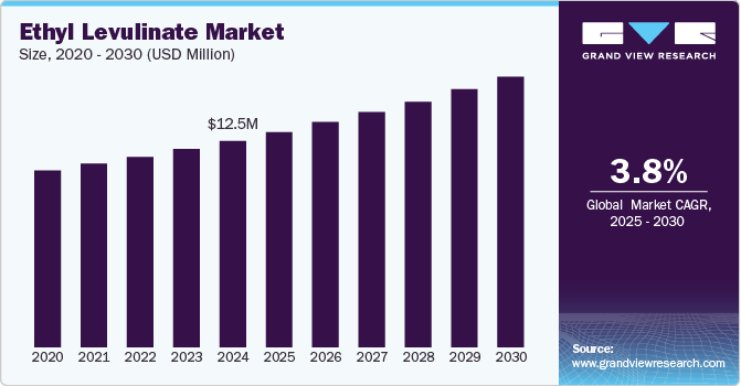 乙酰丙酸乙酯市场（2025 - 2030）