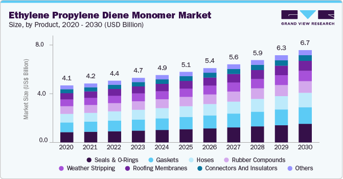 三元乙丙单体市场 (2025 - 2030)