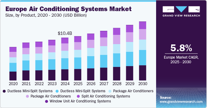 欧洲空调系统市场（2025 - 2030）