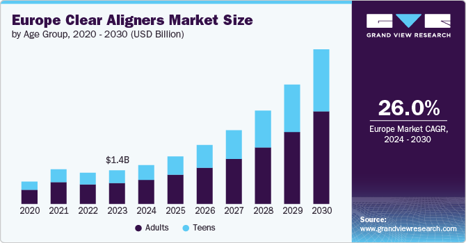 欧洲透明牙套市场（2024 - 2030）