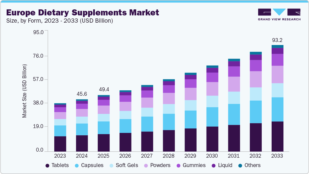 欧洲膳食补充剂市场（2025 - 2033）