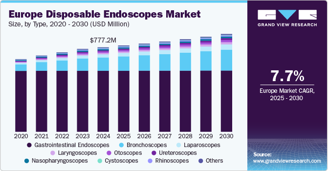欧洲一次性内窥镜市场（2025 - 2030）