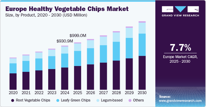 欧洲健康蔬菜片市场（2025 - 2030）