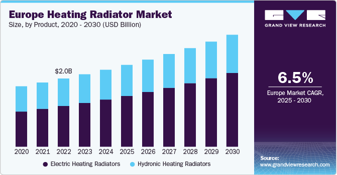 欧洲采暖散热器市场（2025 - 2030）