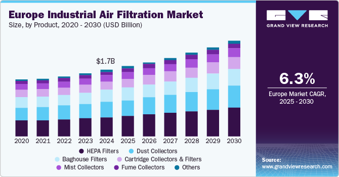 欧洲工业空气过滤市场（2025 - 2030）