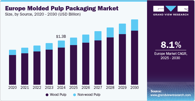 欧洲模塑纸浆包装市场（2025 - 2030）
