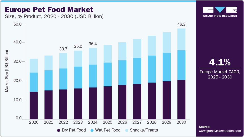 欧洲宠物食品市场（2025 - 2030）