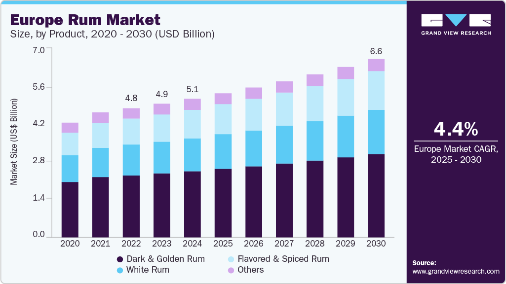 欧洲朗姆酒市场（2025 - 2030）