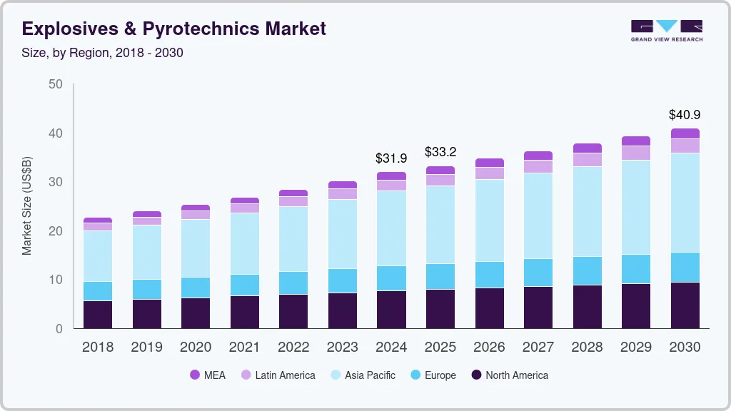 炸药和烟火市场（2025 - 2030）